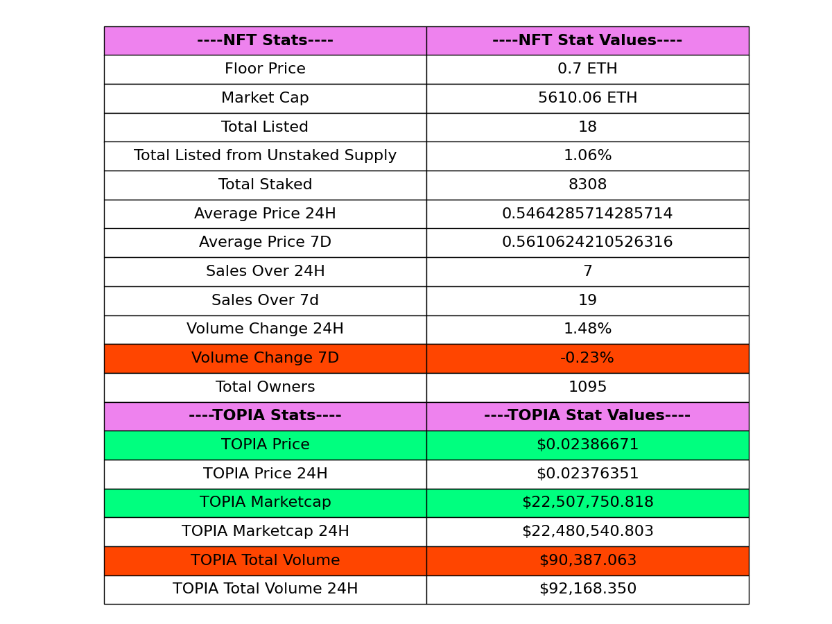 TOPIAstats's tweet image. 🚀 (07-14-2024 18:25) 🚀

📊 Today's @HYTOPIAgg Highlights:

🏷️ Floor Price: 0.7 ETH
📈 Market Cap: 5610.06 ETH
💰 Total Sales (24H): 7
💎 Total Staked: 8308
🌐 Total Listed: 18
🌕 $TOPIA Price: $0.02386671

- $TOPIA Stats Bot 🤖