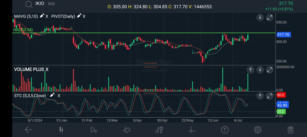 sgr1692's tweet photo. #IKIOlighting If it sustains above 325 then a new 52 week high is possible in the short term https://t.co/nOD3EIMVTn
