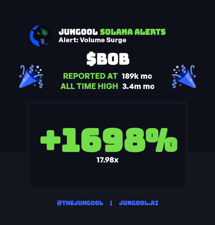 thejungool's tweet photo. We got $wif's buddy $bob spotted in our #Solana Volume Surge Alerts!                         

$BOB alerted at 189k -> 3.4m for a 17.98x 🐶 

Join us today - https://t.co/musW7QWNUB https://t.co/i5BPVjZcY5