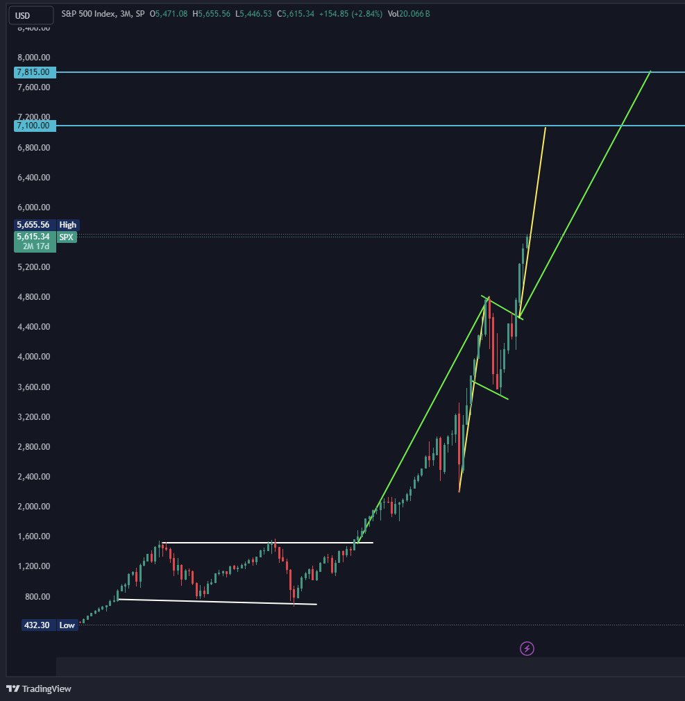 EarlyBirdOption's tweet photo. We’re raising our SPX price target from 6100 to 7100, with the change that it gets to 7800+ https://t.co/77mf7wuHun