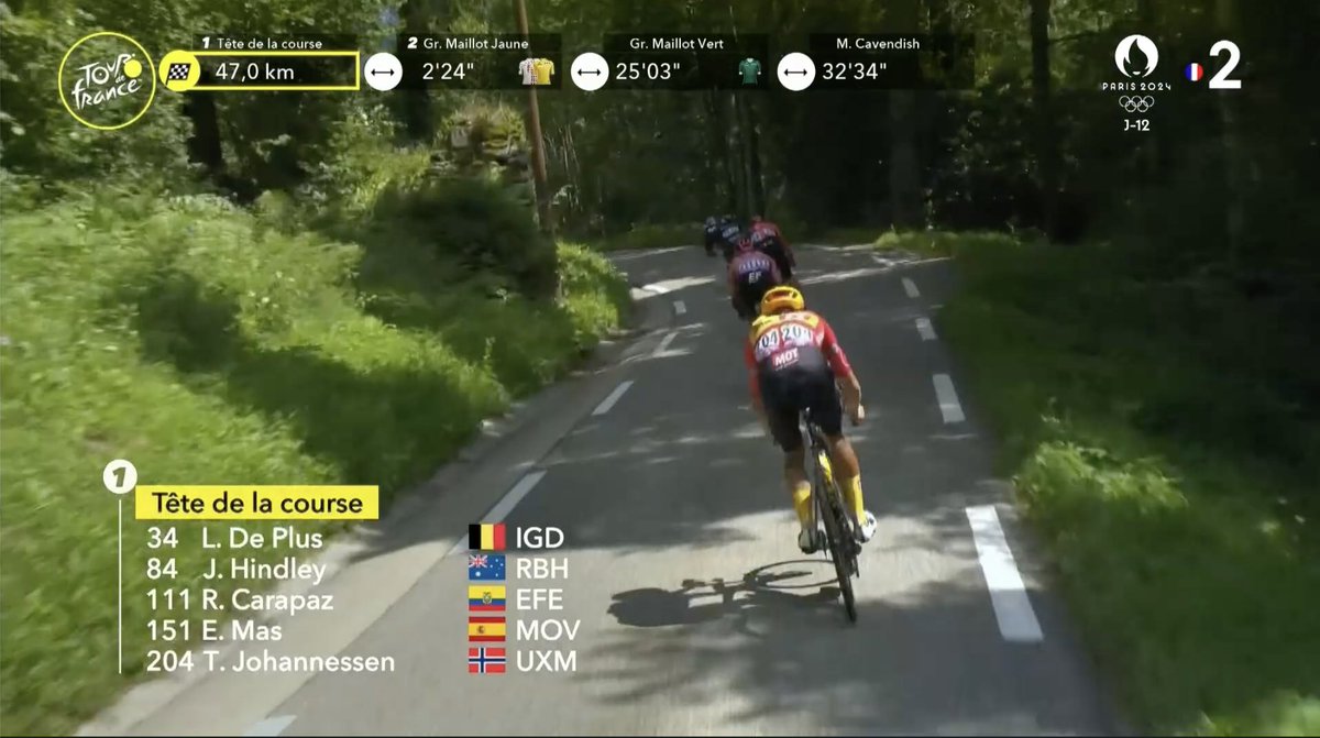 LeTour's tweet photo. Insane effort by 🇳🇴@TobiasJohannes1 to regain contact with the leading quartet. They now have a lead of 2'24" over the Yellow Jersey group.

Énorme effort de 🇳🇴 @TobiasJohannes1 pour rejoindre le quatuor de tête, ils comptent 2'24" d'avance sur le groupe Maillot Jaune. 

 #TDF2024