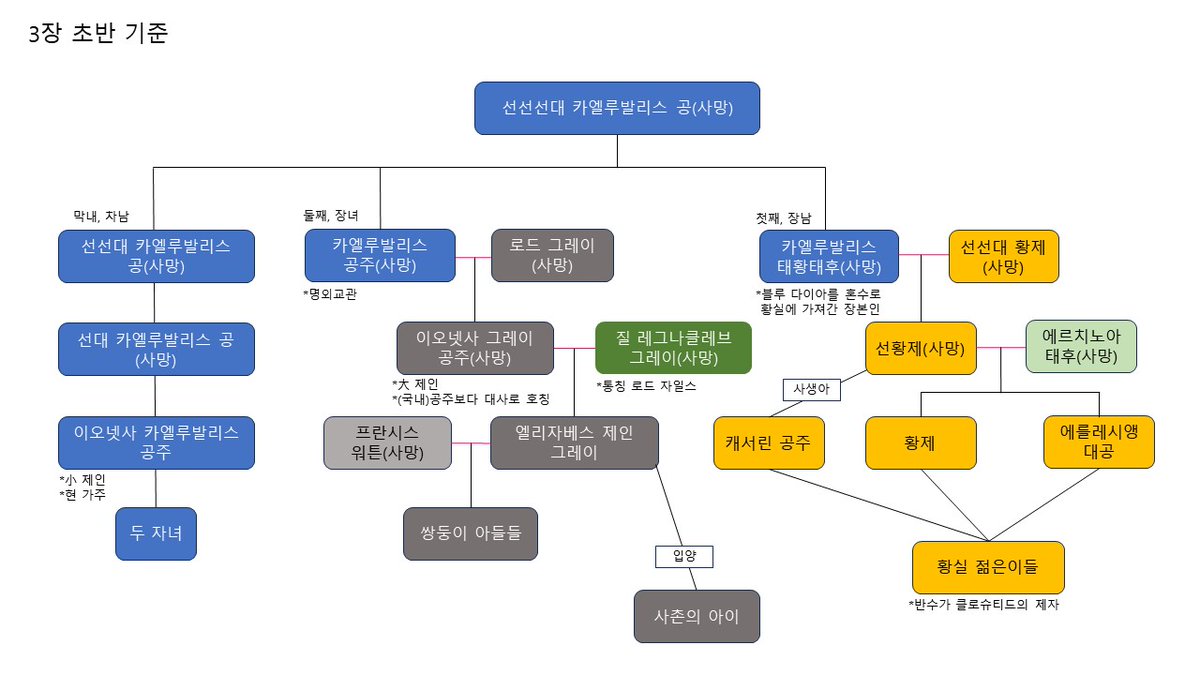 operabrulee's tweet photo. 레이디 그레이의 위치에 관한 이해를 돕기 위해 3장 초반 기준의 카엘루발리스 직계 중심 가계도를 만들어 왔습니다. 머릿수가 확 늘었네요!
1~2장의 스포일러가 될까 싶어 민감한 미디어 처리를 했습니다. https://t.co/OmOpAPLYJA