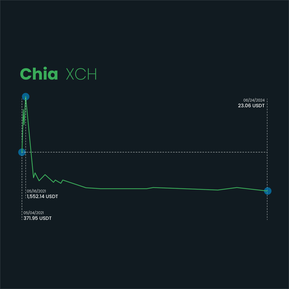 MiningramAI's tweet photo. Chia is a blockchain platform using the energy-efficient Proof of Space and Time consensus mechanism.

#Chia #XCH #Blockchain #ProofOfSpace #SustainableCrypto #EnergyEfficient #CryptoInnovation #Cryptocurrency #Decentralized https://t.co/uAxJ0VlE2b