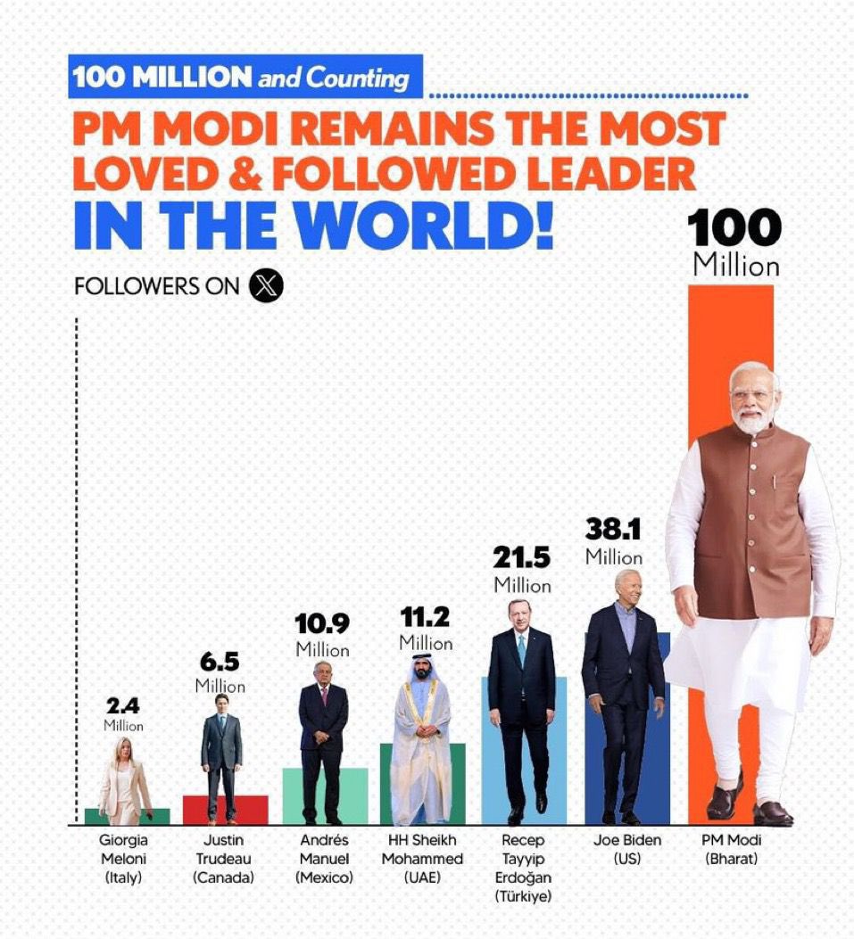 samrat4bjp's tweet photo. विश्व के सबसे लोकप्रिय नेता प्रधानमंत्री @NarendraModi जी ने सोशल मीडिया पर आज एक और नया कीर्तिमान रच दिया, जहां X पर उनके फॉलोवर्स की संख्या 100 मिलियन के पार पहुंच गई है।
 
यह उपलब्धि न केवल भारत में उनकी अद्वितीय लोकप्रियता का, बल्कि वैश्व��क मंच पर एक महान जनसेवक के रूप में उनके बढ़ते कद का प्रमाण है।