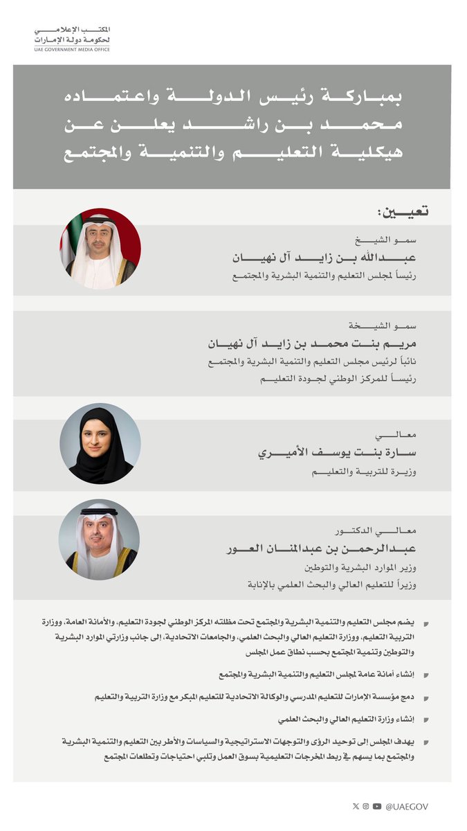 UAEmediaoffice's tweet photo. بمباركة رئيس الدولة واعتماده .. محمد بن راشد يعلن عن هيكلة جديدة للتعليم والتنمية والمجتمع بهدف توحيد الرؤى والتوجهات الاستراتيجية والسياسات والأطر بين التعليم والتنمية البشرية والمجتمع بما يسهم في ربط المخرجات ��لتعليمية بسوق العمل وتلبي احتياجات وتطلعات المجتمع https://t.co/LlpQolWpTN