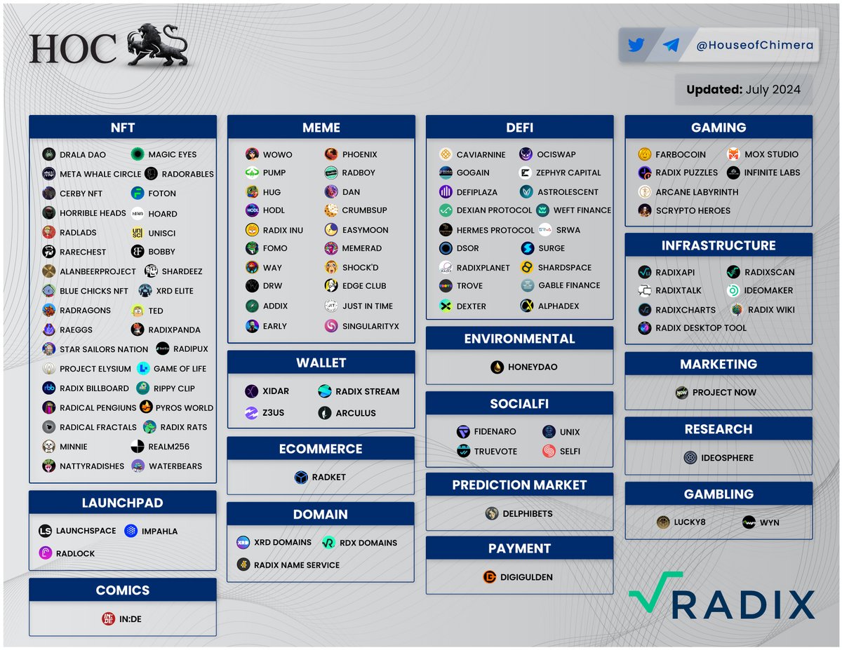 Ecosystem Overview: <a href="/radixdlt/">Radix - Radically Different DeFi</a>

🔹The $XRD ecosystem has grown significantly since the Babylon Update, last year, and houses over 120 unique projects, with a clear focus on NFTs and DeFi.
🔸<a href="/radixdlt/">Radix - Radically Different DeFi</a> has a few clear advantages including Scrypto, an asset-oriented programming