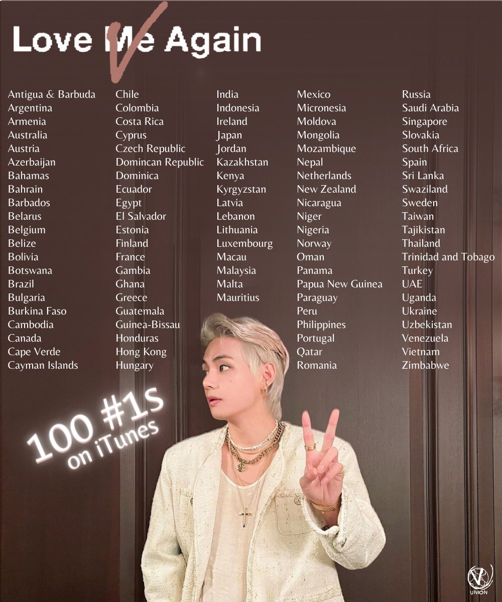 #LoveMeAgain100개국1위 ✦ Kim Taehyung reigns as the Solo Artist with the most solo songs to achieve 100 #1’s on iTunes as “Love Me Again” has now topped its 100th country across the platform!

TAEHYUNG ITUNES DOMINATION