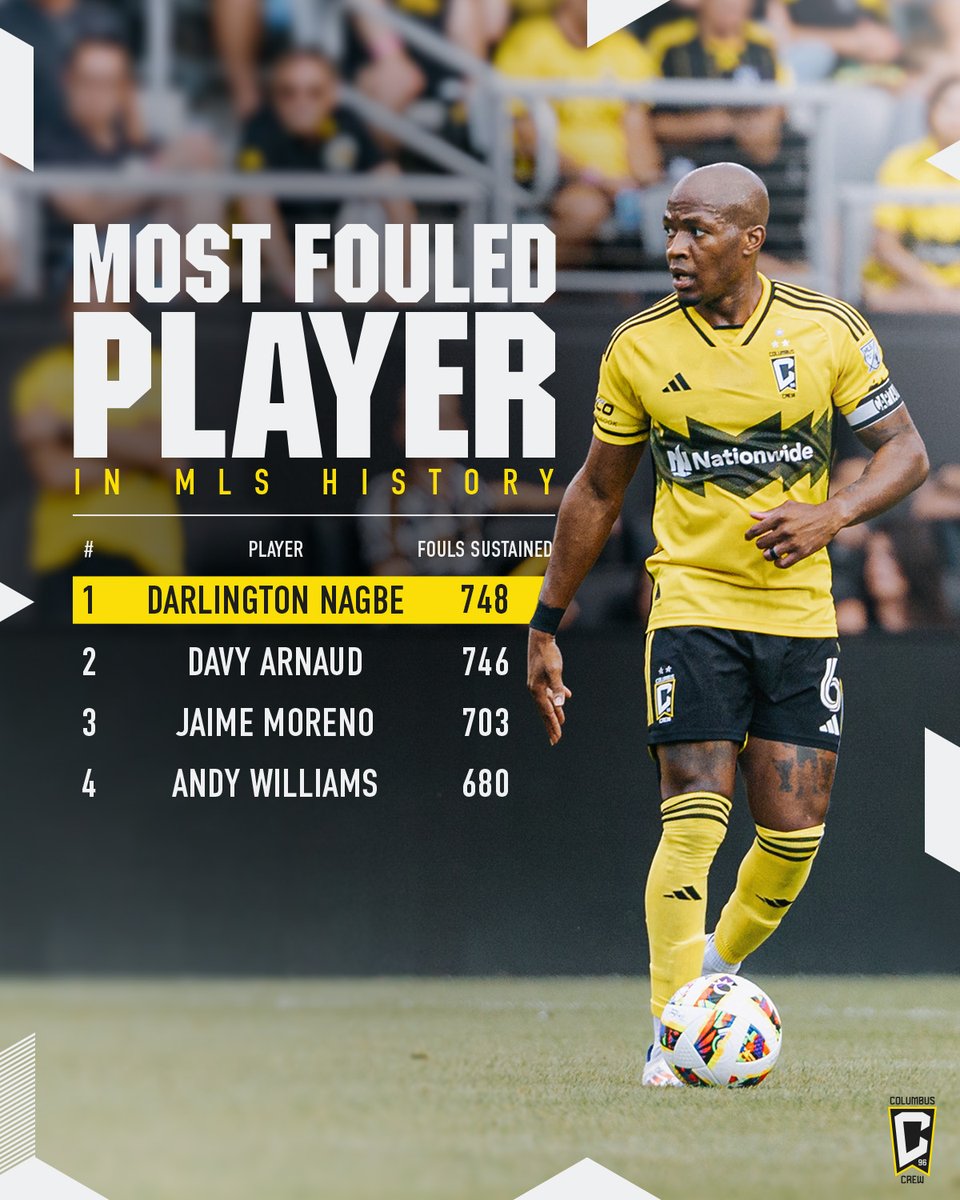 The Crew (@columbuscrew) on Twitter photo Ever-Elusive ✨
Darlington Nagbe became the most-fouled player in MLS history after sustaining four infractions last night. The midfielder has been fouled 748 times in his MLS career.
#Crew96 ✘ <a href="/darlingtonnagbe/">Darlington Nagbe</a> Ever-Elusive ✨
Darlington Nagbe became the most-fouled player in MLS history after sustaining four infractions last night. The midfielder has been fouled 748 times in his MLS career.
#Crew96 ✘ <a href="/darlingtonnagbe/">Darlington Nagbe</a>