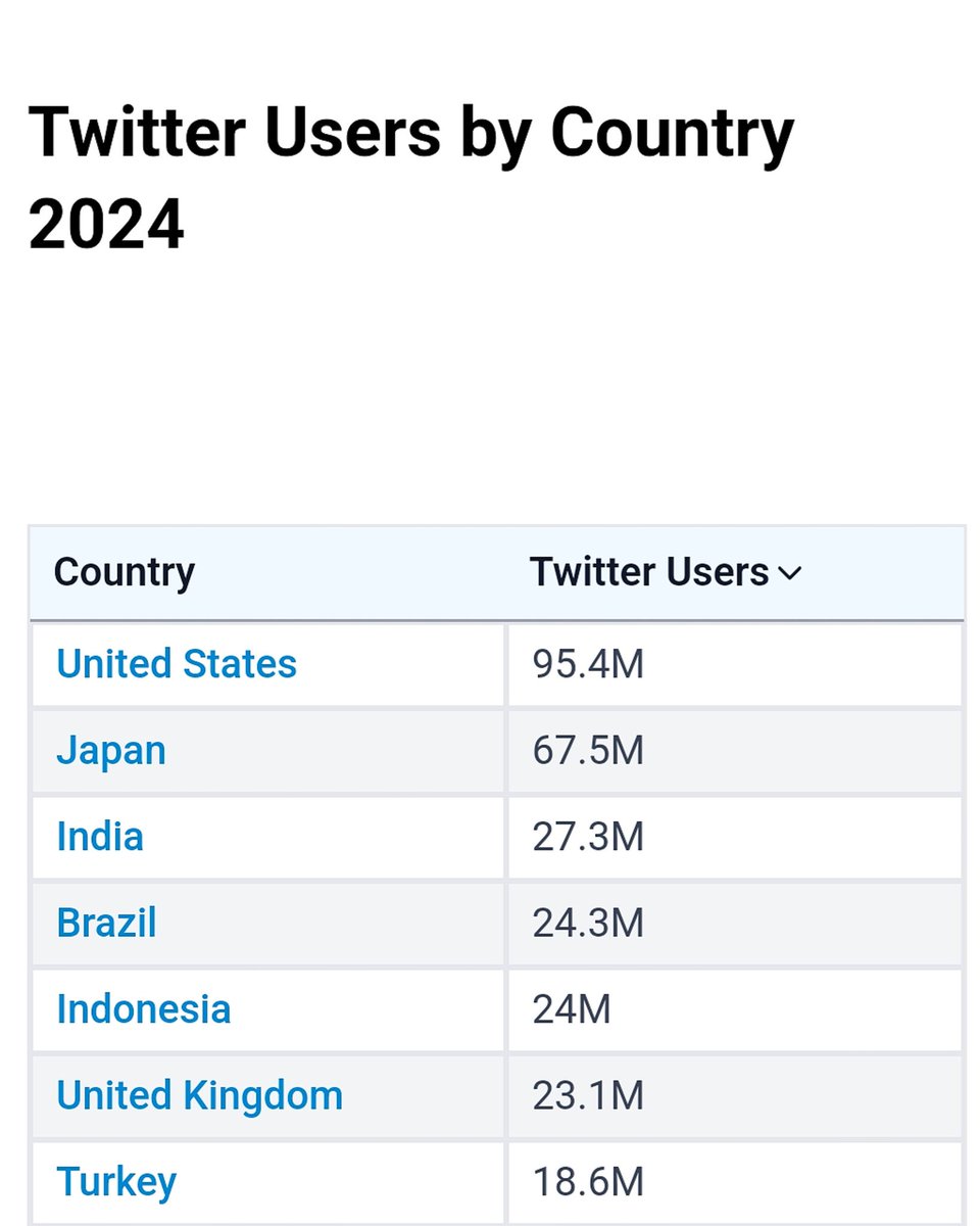 mohitlaws's tweet photo. Total No of X Users in India— 27M

Narendra Modi Followers on X— 100M

It should be properly investigated who follows him, Pakistanis or Russians💀 https://t.co/Fi8qY7Ev1n