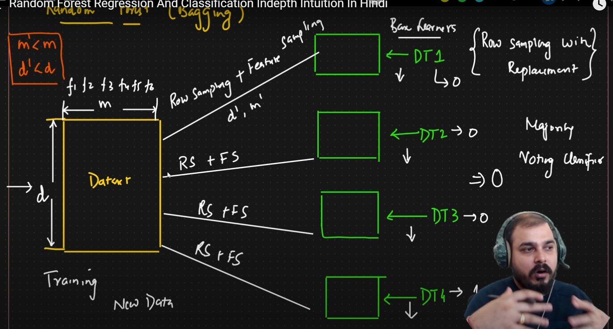 Pem__sherpa's tweet image. #LSPPDay44 of #60DaysOfLearning2024
Today I learnt about random forest classifier and regressor used for bagging ensemble technique to reduce overfitting.
#LearningWithLeapforg @lftechnology