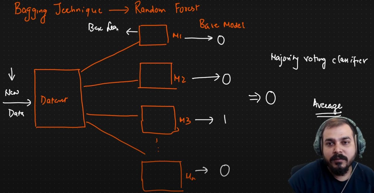 Pem__sherpa's tweet image. #LSPPDay44 of #60DaysOfLearning2024
Today I learnt about random forest classifier and regressor used for bagging ensemble technique to reduce overfitting.
#LearningWithLeapforg @lftechnology