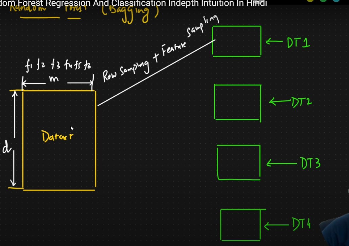 Pem__sherpa's tweet image. #LSPPDay44 of #60DaysOfLearning2024
Today I learnt about random forest classifier and regressor used for bagging ensemble technique to reduce overfitting.
#LearningWithLeapforg @lftechnology