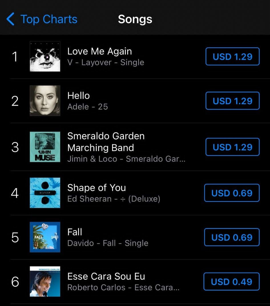 🇲🇿 #LoveMeAgain100개국1위

TAEHYUNG ITUNES DOMINATION