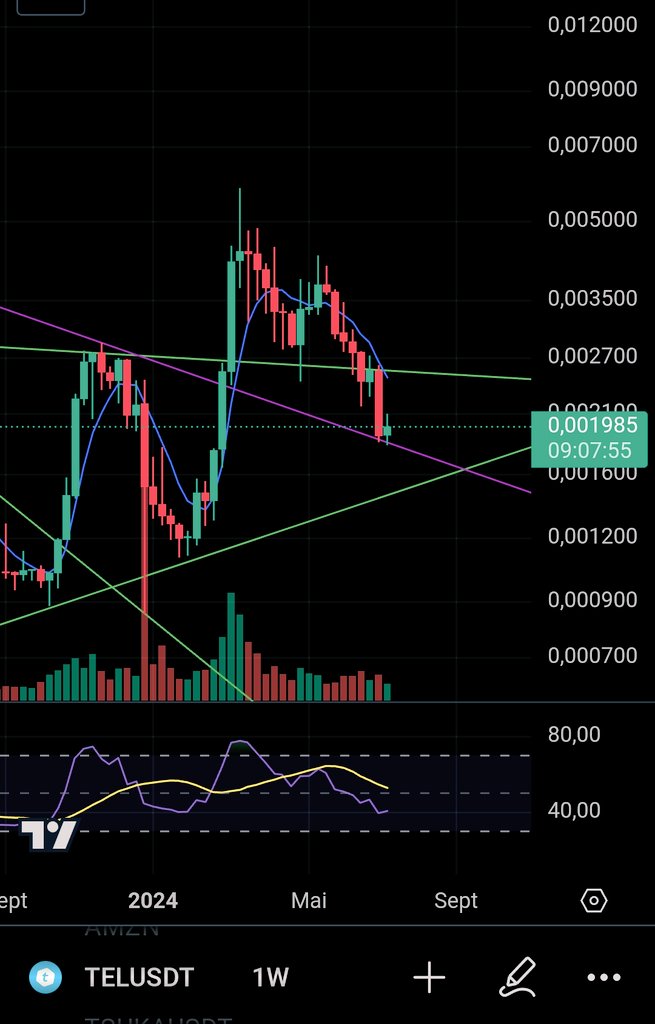 $TEL - 1W
The purple support continues to support the slow slide of the $TEL price. What better springboard than this line to head back north? 🧭🚀

Trade, store, send money smarter with #Telcoin! Sign up, stake $TEL &amp; refer users to earn fees!
r.telco.in/xW5ZLirRtwaMTB…