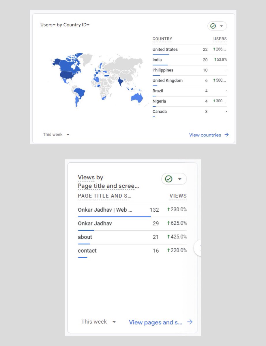 onkar_webflow's tweet image. Visitors on my Webflow portfolio in just last 7 days! Purely organic 💪🚀