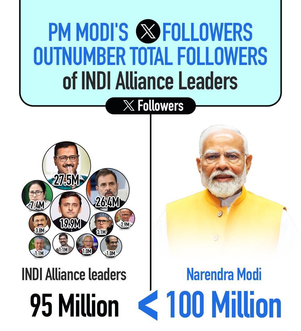 Shehzad_Ind's tweet photo. क्यों पड़े हो चक्कर में 
कोई नहीं है टक्कर में ! 

PM @narendramodi is the World’s most loved &amp; followed leader ! 

100 million followers on X.. https://t.co/7fgCYC6qfc