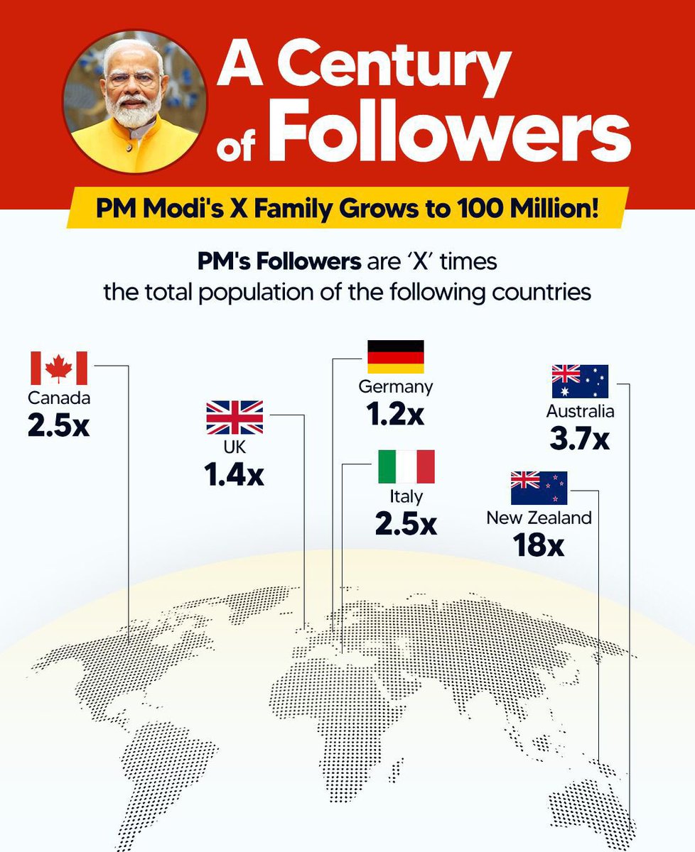 Shehzad_Ind's tweet photo. क्यों पड़े हो चक्कर में 
कोई नहीं है टक्कर में ! 

PM @narendramodi is the World’s most loved &amp; followed leader ! 

100 million followers on X.. https://t.co/7fgCYC6qfc
