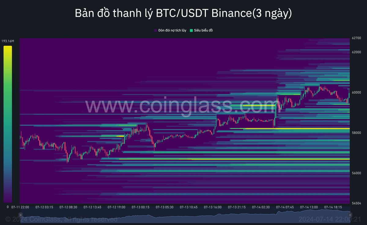 Thanh khoản bên dưới đang dồi dào hơn, thích hợp cho 1 lệnh short quanh 60k5 stoploss 61k5
$BTC