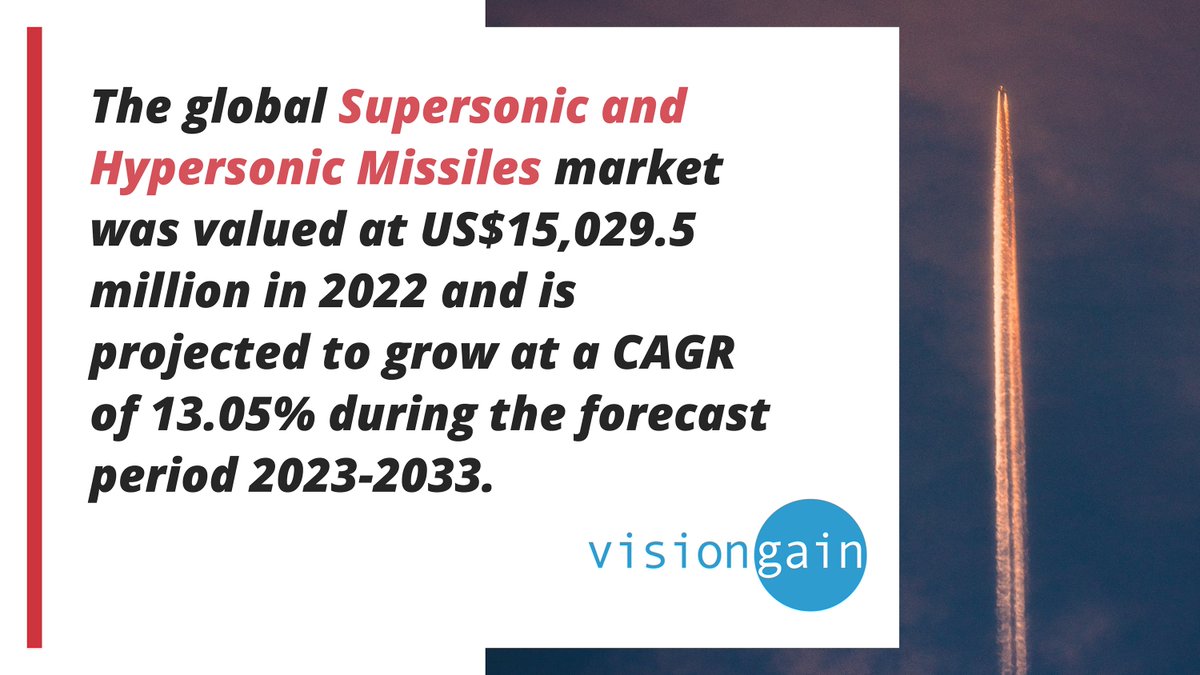 VisiongainR's tweet photo. Supersonic and Hypersonic Missiles Market predicted to increase by 13.05% to 2033  > Download this new #Defence report here > https://t.co/NpDDOsLiEi https://t.co/2QzQS7kR8R