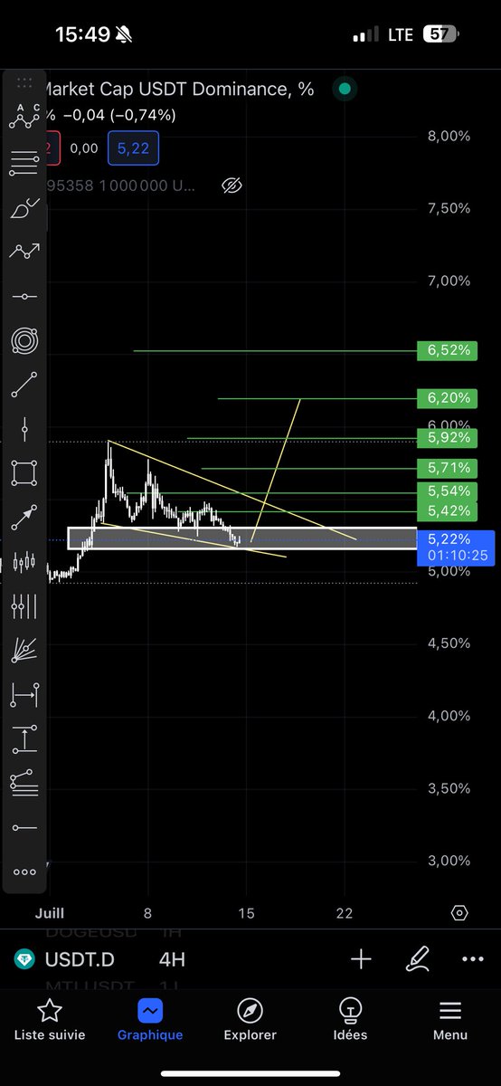 Cryptojuba001's tweet photo. هيمنة BTC في هيكل صاعد وتحاول كسر الاتجاه الهابط، إذا كان هناك كسر فسوف يرتفع الدوم
إذا كانت هيمنة USDT هي نموذج الوتد فإن مستوى التصحيح عند المستطيل الابيض لارتفاعه يتداخل مع النطاق السفلي للوتد. سيؤدي صعود USDT Dom إلى انخفاض#Bitcoin بشكل  باشر وسيؤدي صعود هيمنة BTC إلى انخفاض https://t.co/Ol1rLVsg45