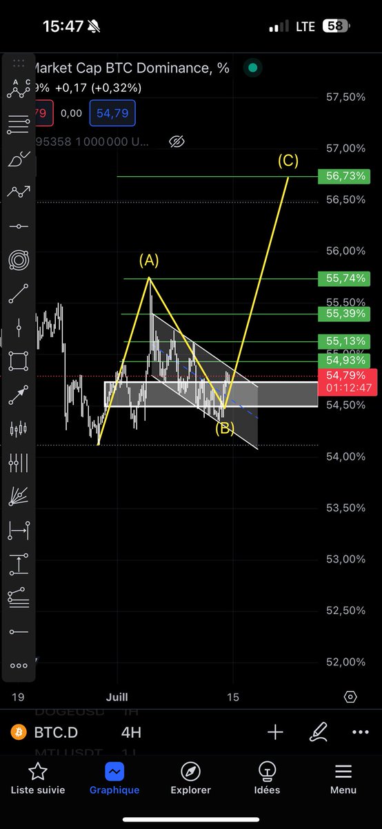 Cryptojuba001's tweet photo. هيمنة BTC في هيكل صاعد وتحاول كسر الاتجاه الهابط، إذا كان هناك كسر فسوف يرتفع الدوم
إذا كانت هيمنة USDT هي نموذج الوتد فإن مستوى التصحيح عند المستطيل الابيض لارتفاعه يتداخل مع النطاق السفلي للوتد. سيؤدي صعود USDT Dom إلى انخفاض#Bitcoin بشكل  باشر وسيؤدي صعود هيمنة BTC إلى انخفاض https://t.co/Ol1rLVsg45