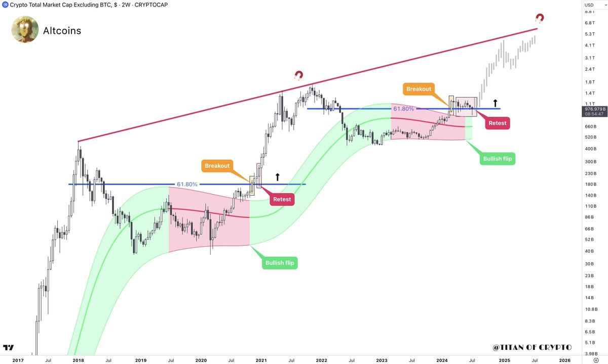 Washigorira's tweet image. #Altcoins 

1. The 61.8% Fibonacci retrace level still holding the Crypto Total Market Cap excluding #BTC 

2. Gaussian Channel recently flipped bullish on the 2W chart.

#Alts about to recover from the past weeks bleeding.