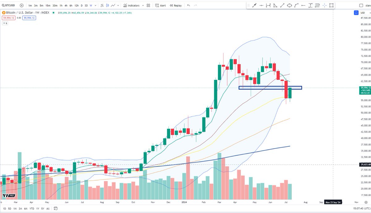 BigCheds's tweet photo. $BTC weekly view now beginning 60k+ zone underside re-test

recapture would trigger long thesis https://t.co/RGd5wZxvw2