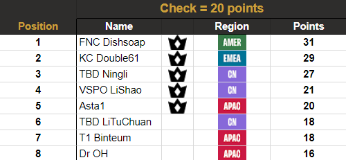 insane last game

one EMEA representative, one AMER

<a href="/Dishsoaptft/">Dishsoap</a> deserves it all 

but next set is emea's turn, u heard it here first