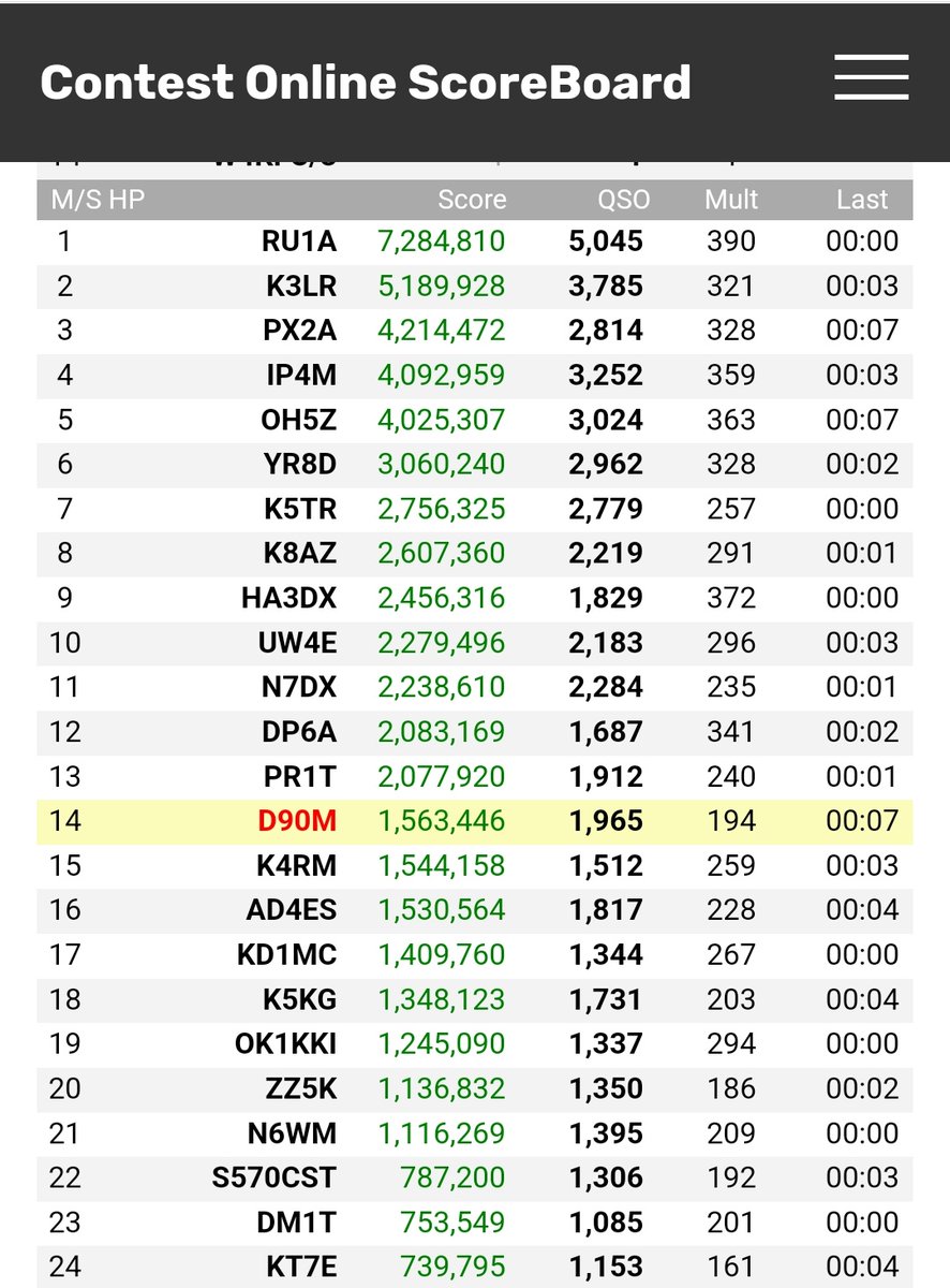 DS1TUW's tweet photo. IARU HF Championship
M/S HP - D9ØM
OP: HL1VAU, DS4EOI, DS1TUW
Claimed score: 1,564,028 pts
Expecting a new Zone 44 record.
#IARU #D90M https://t.co/UWJEUHVzKf