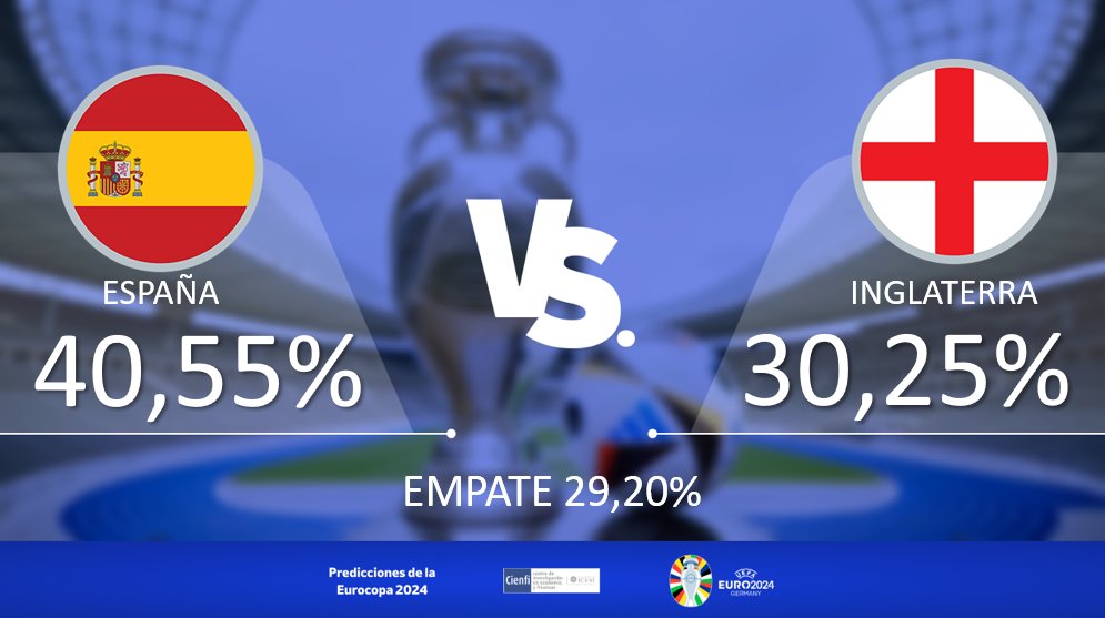 ¡Inglaterra y España se enfrentan en la gran final de la #Euro2024! 🇪🇸🏴󠁧󠁢󠁥󠁮󠁧󠁿

Nuestro modelo pronostica a España como la campeona del torneo. 🏆

Para más detalles, ingresa aquí: icesi.edu.co/publicaciones-…

#EURO2024 #UEFA #España #Inglaterra #Spain #England #Cienfi