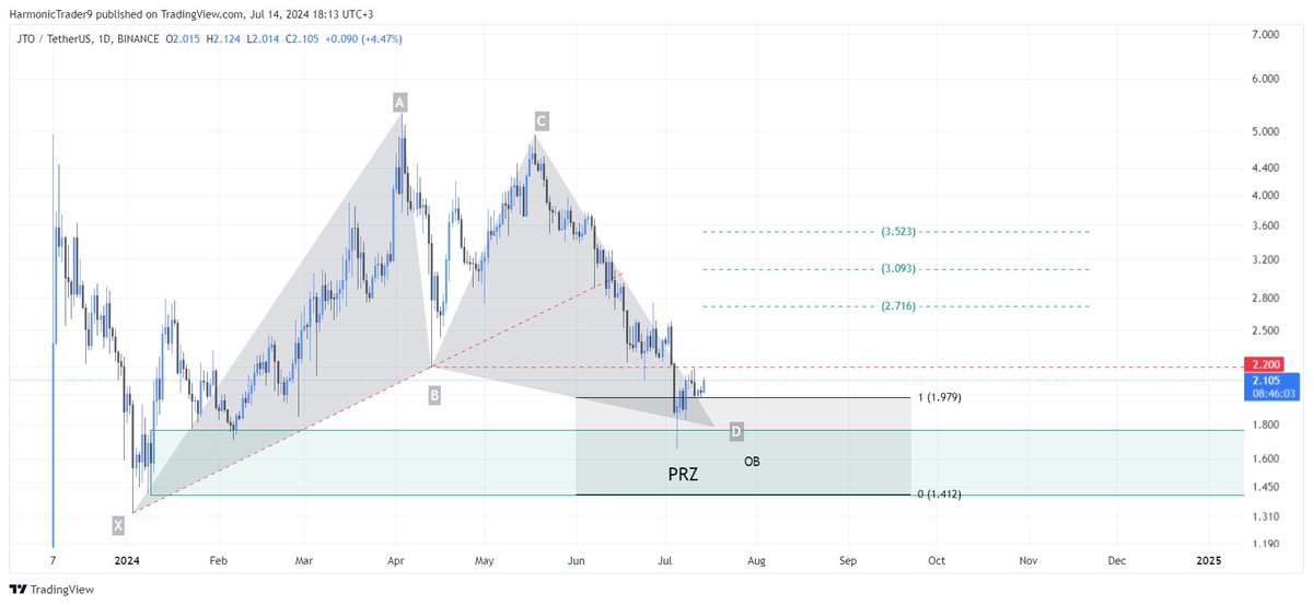 HarmonicTrader9's tweet photo. #crypto #harmonic #btc📷📷 #加密货币 谐波分析 #加密貨幣 谐波模式 #क्रिप्टो #patrónarmónico #cripto #криптографиягармонический анализ padrão harmônico #criptografia #ক্রিপ্টো #คริปโต #KRYPTO #KRİPTO $BTC #بتكوين #كريبتو #JTOUSDT $JTO
Update
https://t.co/5IWon9l2i4 https://t.co/guRcYW1JkR