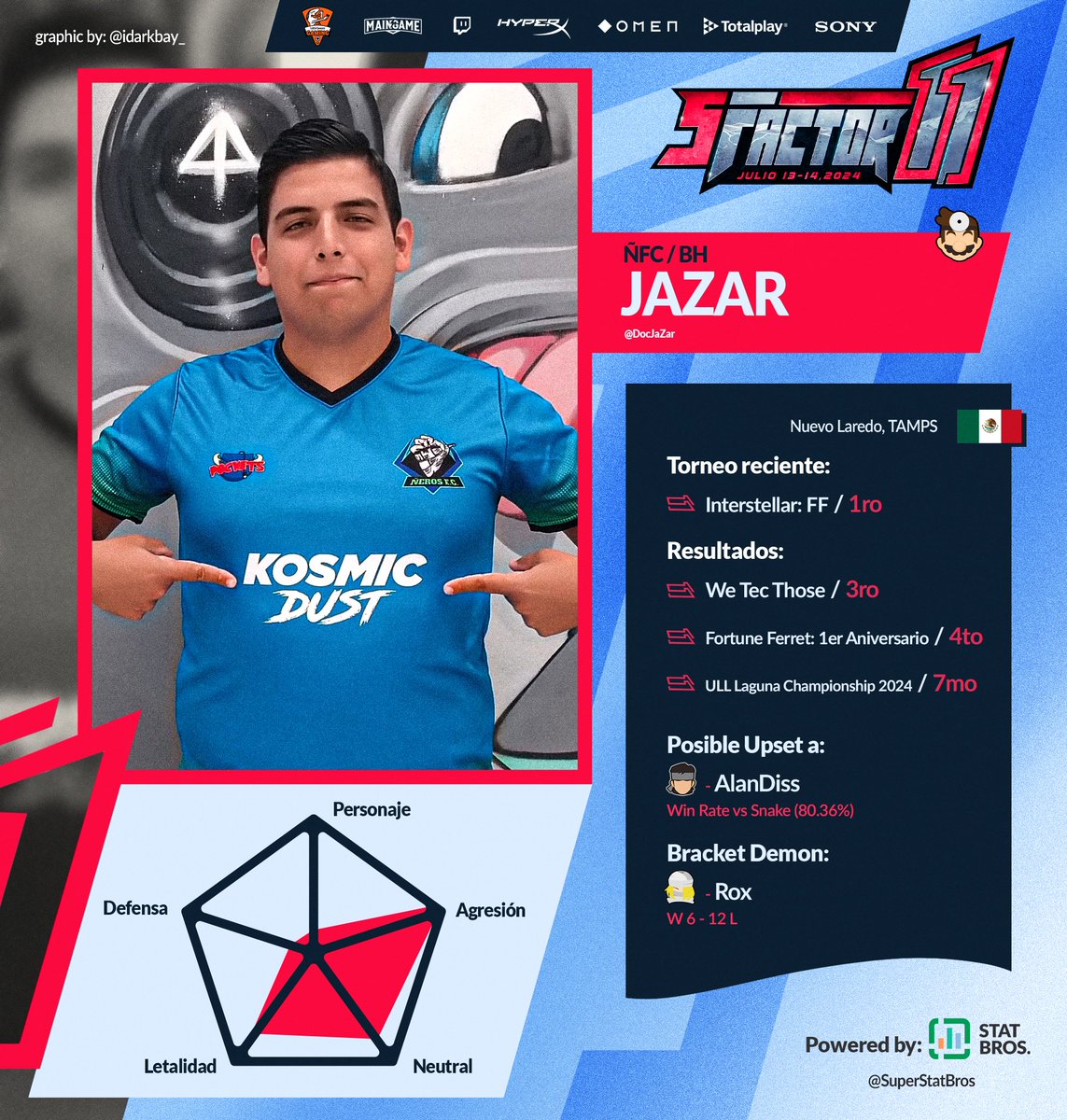 StatBros (@superstatbros) on Twitter photo 🎮 JaZaR se une a la batalla 🎮
Desde Nuevo Laredo, Tamaulipas 🇲🇽, @DocJazar está listo para proporcionar recetas gratis y definitivamente necesitarás analgésicos una vez que te atrape en SFactor 11!
Compartimos en conjunto de <a href="/sfactorgaming/">Smash Factor</a> lo que podemos esperar del Dr. Mario 🎮 JaZaR se une a la batalla 🎮
Desde Nuevo Laredo, Tamaulipas 🇲🇽, @DocJazar está listo para proporcionar recetas gratis y definitivamente necesitarás analgésicos una vez que te atrape en SFactor 11!
Compartimos en conjunto de <a href="/sfactorgaming/">Smash Factor</a> lo que podemos esperar del Dr. Mario