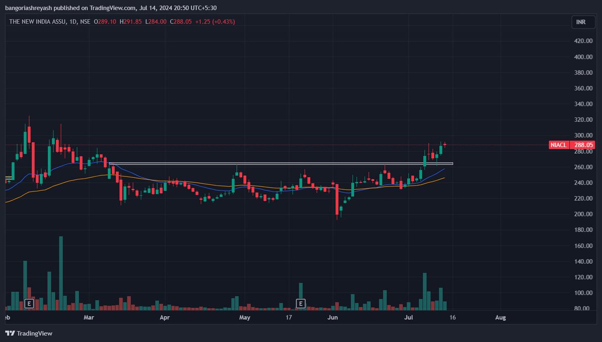 ShreyJust's tweet photo. NIACL Analysis📈
👉CMP: 288

- Long Base breakout
- Retested the resistance zone
- Good Volume activity last week
- Inside Bar formation✅

#StockToWatch #stocktobuy #stockstotrade #StockTrading #TradingSignals #SwingTrading #stocksalert #NIACL https://t.co/n9Eh9XQXCr