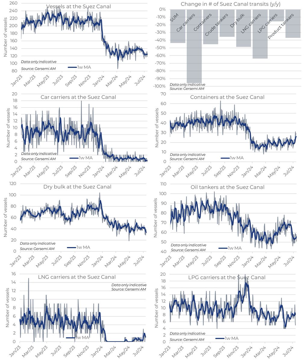 Updated data on #shipping #SuezCanal transits via the #RedSea