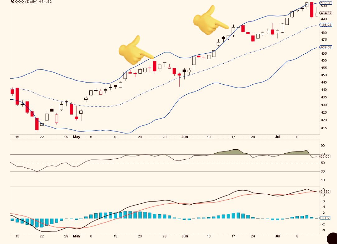 SmartReversals's tweet image. $QQQ - Daily Chart:

As expected on Thursday afternoon, the bearish engulfing candle was followed by a technical bounce.

Not as $SPX, the tech index $NDX bounced without printing a higher high.

Since MACD bearish crossovers and RSI above 70 are warnings that were used in the…