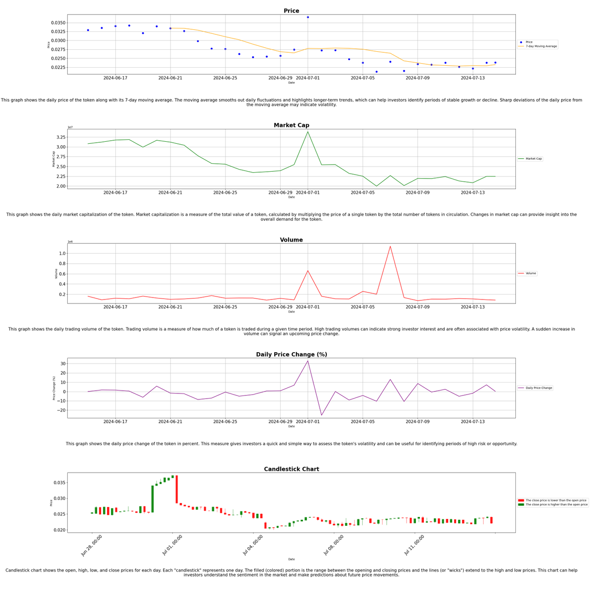 TOPIAstats's tweet image. 🚀 (07-14-2024 15:21) 🚀

📊 Today's @HYTOPIAgg Highlights:

🏷️ Floor Price: 0.7 ETH
📈 Market Cap: 5610.06 ETH
💰 Total Sales (24H): 7
💎 Total Staked: 8308
🌐 Total Listed: 18
🌕 $TOPIA Price: $0.02382112

- $TOPIA Stats Bot 🤖