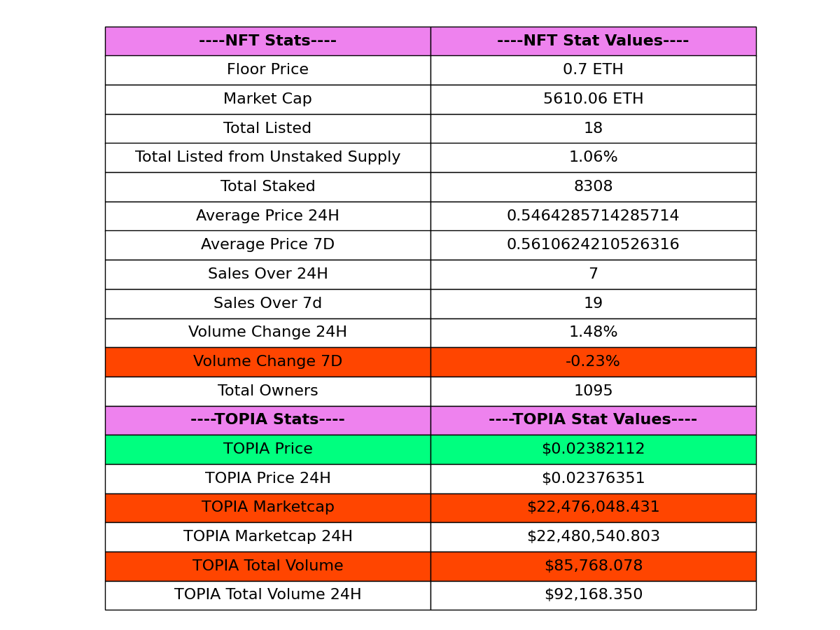 TOPIAstats's tweet image. 🚀 (07-14-2024 15:21) 🚀

📊 Today's @HYTOPIAgg Highlights:

🏷️ Floor Price: 0.7 ETH
📈 Market Cap: 5610.06 ETH
💰 Total Sales (24H): 7
💎 Total Staked: 8308
🌐 Total Listed: 18
🌕 $TOPIA Price: $0.02382112

- $TOPIA Stats Bot 🤖