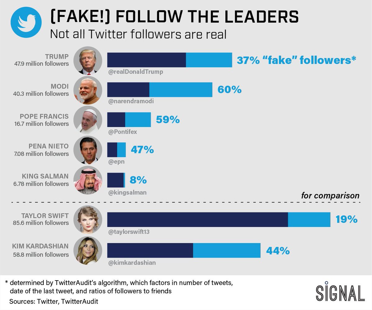 being_saaqi's tweet photo. @narendramodi @X Congratulations on fake followers 👏 https://t.co/JktPoOViHY
