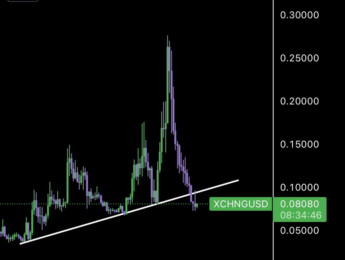 cryptofleh's tweet image. $XCHNG has remained in extremely oversold conditions for the past 4 weeks

Whales are accumulating at these prices, which I doubt we will see again before cycle end

Once $XCHNG breaks out for the next leg up, the rise back to $0.30 will be strong and quick