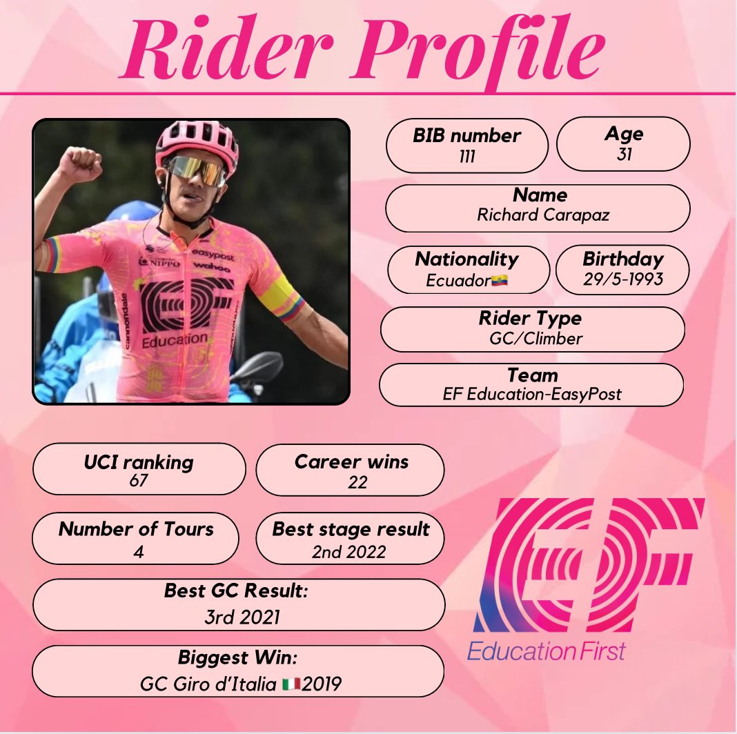 CyclingYazz's tweet photo. Todays Super Combative is Richard Carapaz who fought to be in the breakaway and got there where he spent most of the day in the fighting for the win 🏆 But in the end the GC riders caught up with them
Chapeau 🎩 for the performance 👏
#TDF2024 #Riderprofile https://t.co/JuKI9PxJdm