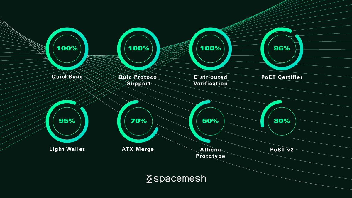 teamspacemesh's tweet photo. A year has passed since the Spacemesh mainnet was launched. 

It's been an exciting and challenging time, full of twists and turns - both expected and unexpected. Marked by significant network growth, technological development, and an ever-expanding community. Despite facing many challenges, our team maintains a commitment to continuous improvement.

Our progress so far:

The journey ahead promises no fewer twists and turns, but we’re excited to navigate them with our community at our side.

Onward, to another year of Spacemesh!