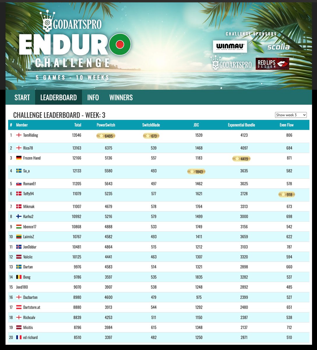 GoDartsProCom's tweet photo. Top 20 of the Enduro Challenge so far this week! ๐ฅ
If you haven't played the 5 games yet this week, now is a good time! Get in there and make it count! ๐ฏ
๐https://t.co/U2c06RK468 ๐
#darts #playdarts #dartstraining
@winmau
@scoliatech
#redlipsdesign https://t.co/3VAmVP56V5