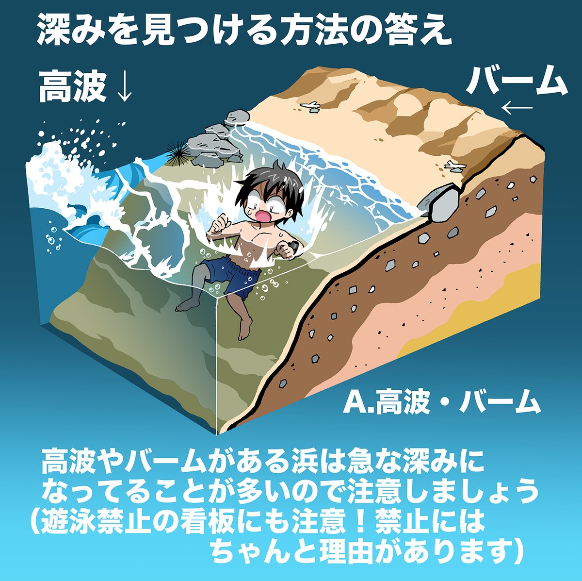 【川の深みと海の深みの危険の違いと見つけ方】(3/3)
深みの目印
1,バーム
2,波の形(高波・砕け波)
3,遊泳禁止の看板
他にもさまざまな危険があります。近日公開して行きますのでぜひお楽しみに!