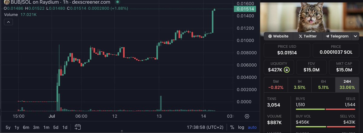 SpiderCrypto0x's tweet photo. After buying into two $bub projects, one came out superior and pulled away due to the team being more commited and quick on socials. Teams that execute quicker on a narrative, win.
@lilbubsolana
https://t.co/HyuPWjDL7S
CA: 3meWn4683ng7FgLVJJB2bYPaNSoqhWdritNdkd4Aw1aj https://t.co/7I3kBYJoq9