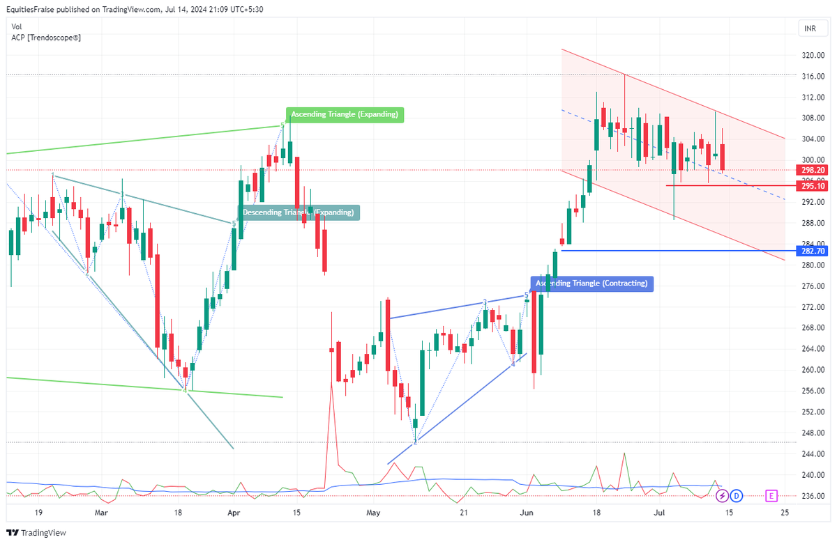 business_fraise's tweet photo. #MMFINANCIAL
be careful if trade below 295,
then 282 is strong reversal pivot point. https://t.co/0c5QnBTidd