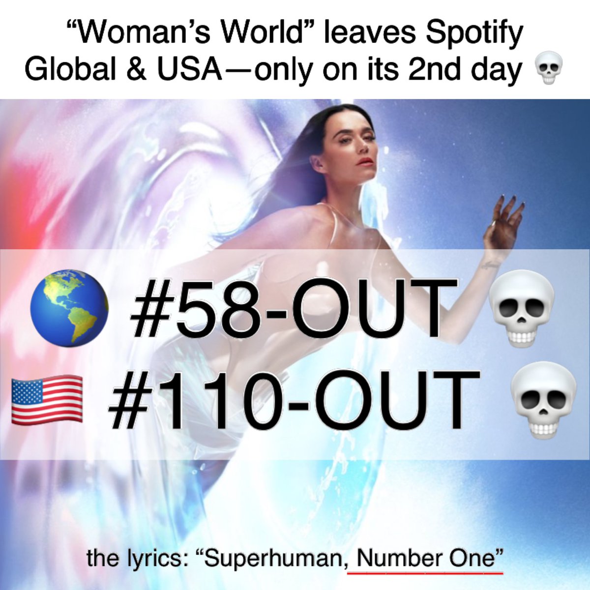 gerrygaga28's tweet photo. Katy PERISHED on Spotify! 💀
The song produced by Dr. Luke (Kesha’s alleged r*pist) left Global & USA charts.
Katy “has been” getting bad reviews too.
WOMAN’S WORLD by Katy Perry
OUT NOW: on spotify charts💀
#Karma Dance Cover by Gerry Gaga
OUT NOW: https://t.co/MjkICLXbOs https://t.co/FGQ8BbIp4X