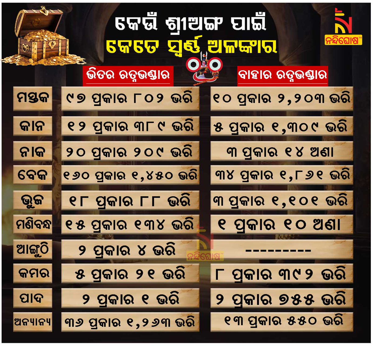 NandighoshaTV's tweet photo. ଶ୍ରୀଜୀଉଙ୍କ କେଉଁ ଶ୍ରୀଅଙ୍ଗ ପାଇଁ କେତେ ସ୍ୱର୍ଣ୍ଣ ଅଳଙ୍କାର ଜାଣନ୍ତୁ...
#puri #SriJagannath #ornaments #NandighoshaTV https://t.co/EeR0DJCPLB