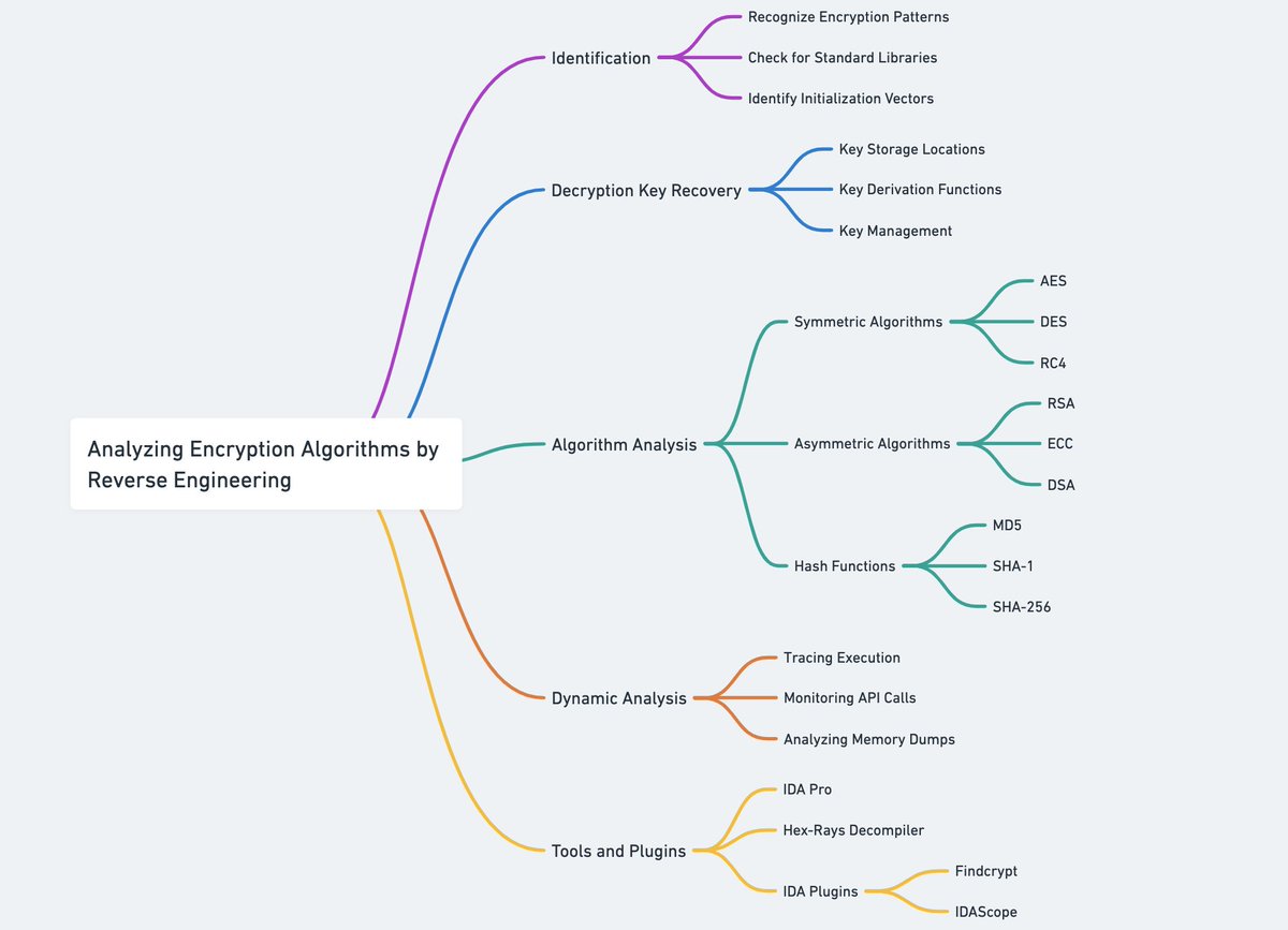 🛠️ Mind Map for analyzing encryption algorithms by reverse engineering