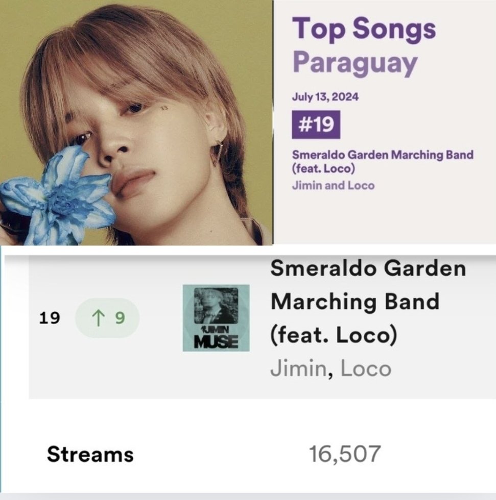 PJM_Paraguay's tweet photo. SPOTIFY ~ Jul 13, 2024
Daily Top Songs ๐ต๐พ
๐ชป #SGMB #19 con 16.507 streams ๐ผ๐ฝ
๐ CTT reingresรณ con 8.802 streaming
๐ Like Crazy (fuera del chart)
Daily Top Artists ๐ต๐พ
๐ป Jimin #82 ๐ผ
Traigamos LCC de vuelta equipo ๐ช๐ป
#์ง๋ฏผ #Jimin #Jimin_MUSE #PJM2IsComing #ParkJimin https://t.co/IpTfrMf0ad