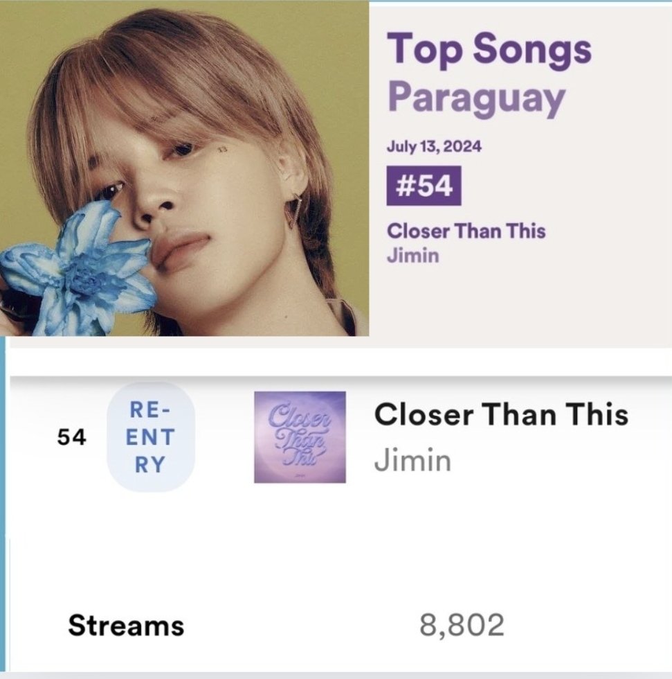 PJM_Paraguay's tweet photo. SPOTIFY ~ Jul 13, 2024
Daily Top Songs ๐ต๐พ
๐ชป #SGMB #19 con 16.507 streams ๐ผ๐ฝ
๐ CTT reingresรณ con 8.802 streaming
๐ Like Crazy (fuera del chart)
Daily Top Artists ๐ต๐พ
๐ป Jimin #82 ๐ผ
Traigamos LCC de vuelta equipo ๐ช๐ป
#์ง๋ฏผ #Jimin #Jimin_MUSE #PJM2IsComing #ParkJimin https://t.co/IpTfrMf0ad